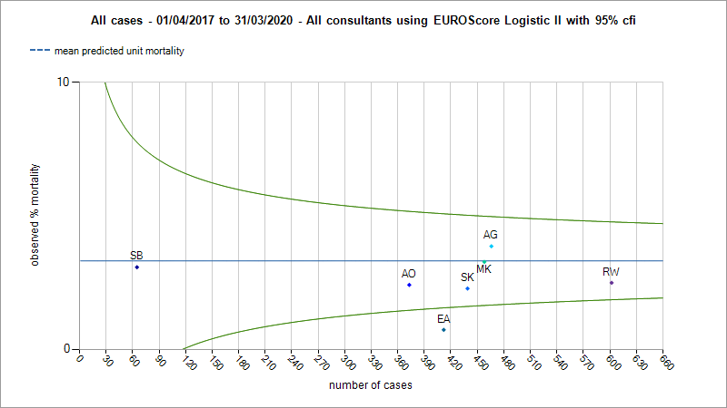 Funnel charts of AVR actual and predicted mortality with three sigma control limits using Logistic Euroscore II. between 2017 and 2020