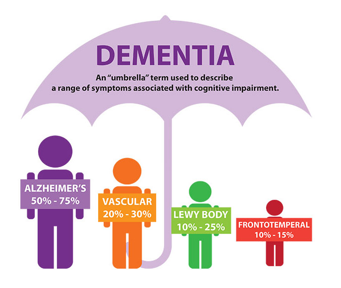 A graphic of an umbrella and 4 people beneath. This graphic explains that dementia is an umbrella term used to describe a range of symptoms associated with cognitive impairment.