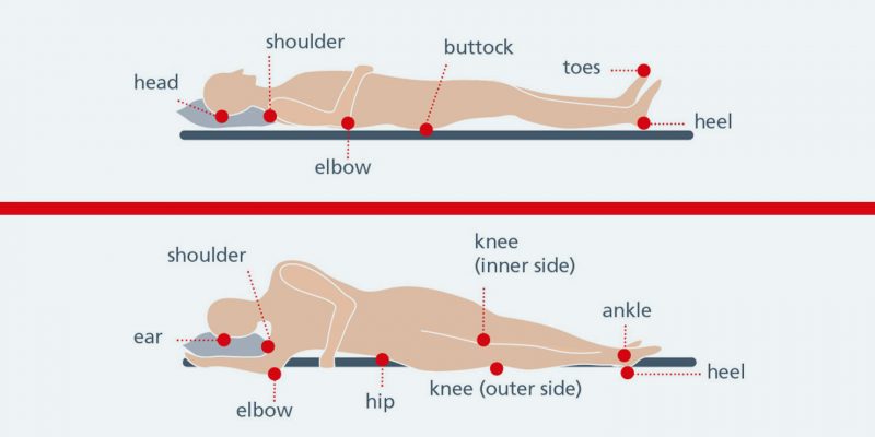 Diagram of a person laying down. The key areas are labelled on where all the key pressure ulcers points are