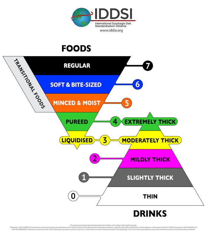 IDDSI framework. Foods - liquidised, pureed,  minced and moist, soft and bite-sized, regular. Drinks - Thin, slightly thick, mildly thick, moderately thick (liquidised), extremely thick (pureed)