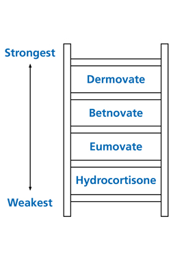 Diagram of a ladder from the weakest ointment at the bottom - this is Hydrocortisone, moving up the ladder in strength to Eumovate, then Betnovate to the strongest - Dermovate.
