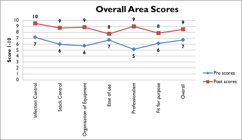 A chart displaying overall area scores.