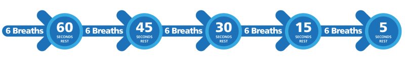 Flow diagram - Take 6 breaths, rest for 60 seconds, 6 breaths, rest for 45 seconds, 6 breaths, rest for 30 seconds, 6 breaths, rest for 15 seconds, 6 breaths and rest for 5 seconds