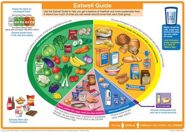 Eat well guide - showing how much you should eat from each food group