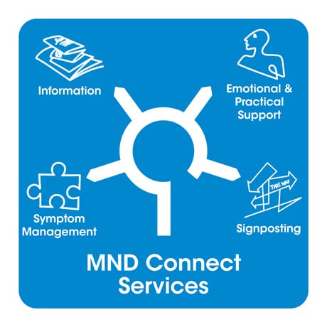MND Connect Services for information, symptom management, signposting. emotional and practical support 